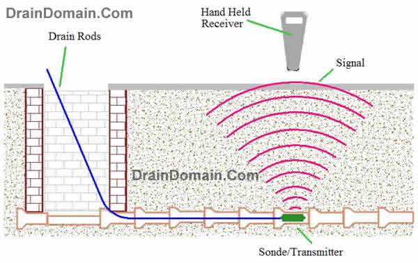 sonar drain location